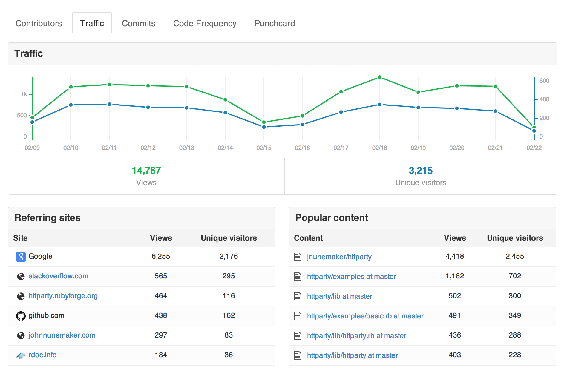 GitHub.com Traffic Graphs